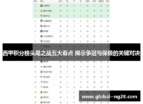 西甲积分榜头尾之战五大看点 揭示争冠与保级的关键对决 西甲积分榜头尾之战五大看点 揭示争冠与保级的关键对决